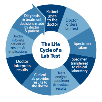 Importance of Clinical Lab Testing Highlighted During Medical Lab